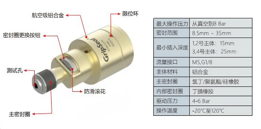 格雷希爾G15K系列快速密封連接器